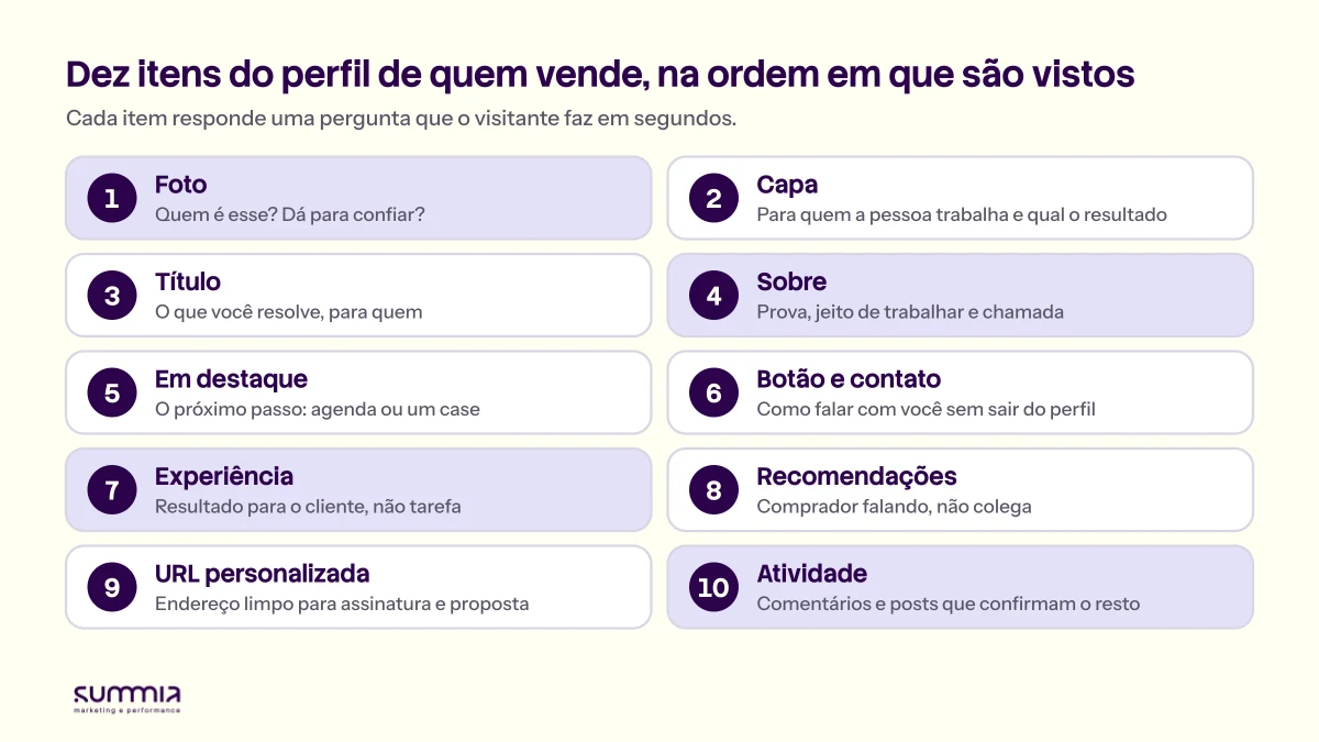 Checklist de dez itens do perfil de quem vende, com a pergunta que cada um responde: foto, capa, título, Sobre, Em destaque, botão e contato, experiência, recomendações, URL personalizada e atividade