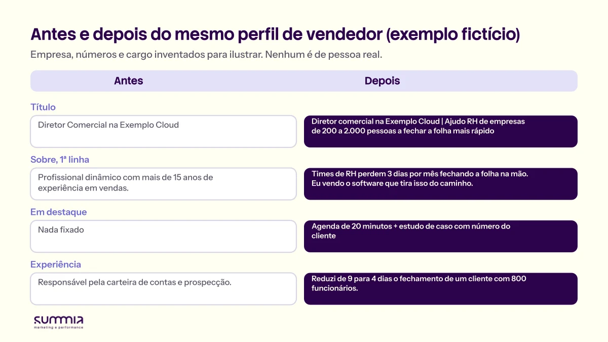 Quadro com antes e depois de um perfil fictício de vendedor: título, primeira linha do Sobre, Em destaque e experiência, cada um com a versão genérica e a versão voltada ao comprador
