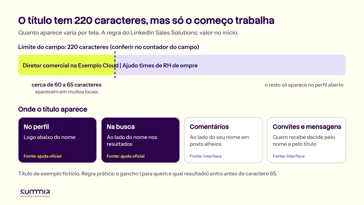 Barra com o limite de 220 caracteres do título e a marca de 60 a 65 caracteres que aparecem em muitos locais, abaixo quatro cartões mostrando onde o título aparece: perfil, busca, comentários e convites e mensagens