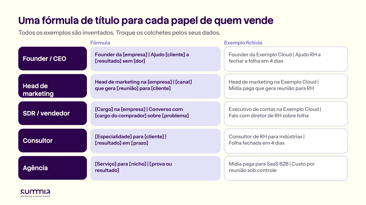 Tabela visual com a fórmula de título e um exemplo fictício para cinco funções: founder ou CEO, head de marketing, SDR ou vendedor, consultor e agência