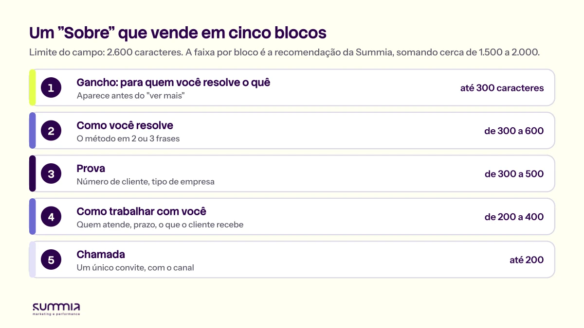 Cinco blocos de um Sobre que vende, com a faixa de caracteres de cada um: gancho até 300, como resolve de 300 a 600, prova de 300 a 500, como trabalhar de 200 a 400 e chamada até 200