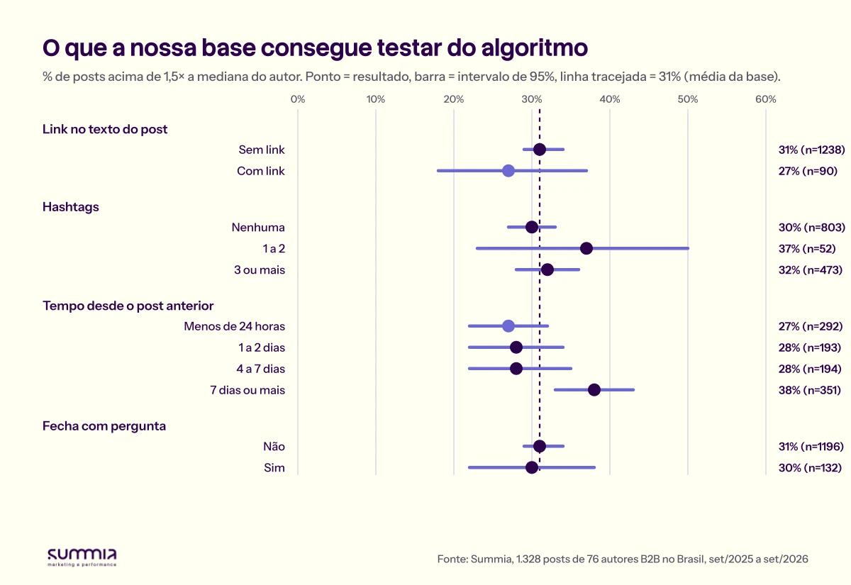 Gráfico de pontos com intervalo de 95%: posts com link 27% (n=90) contra 31% sem link (n=1.238); hashtags 30% sem, 37% com 1 a 2 (n=52) e 32% com 3 ou mais; menos de 24 horas desde o post anterior 27% (n=292) contra 38% depois de 7 dias ou mais (n=351); fechar com pergunta 30% contra 31%