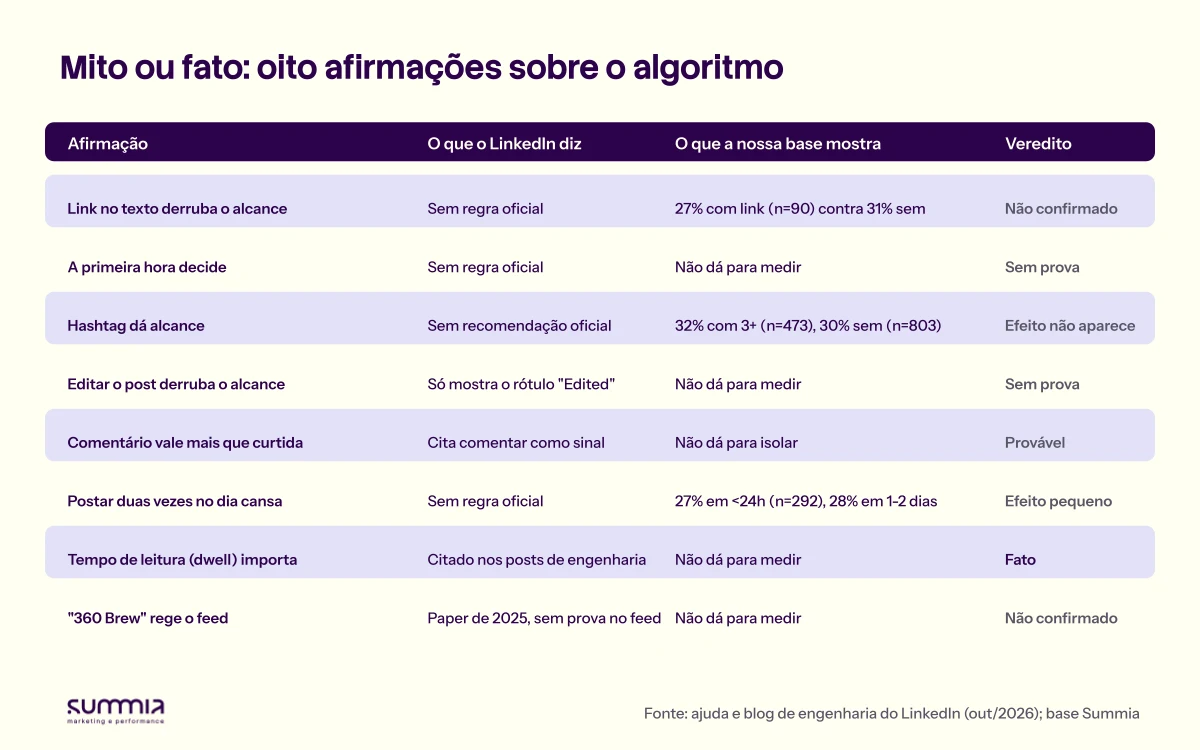 Tabela com oito afirmações, o que o LinkedIn diz, o que a base mostra e o veredito: link derruba alcance, não confirmado; primeira hora decide, sem prova; hashtag dá alcance, efeito não aparece; editar derruba alcance, sem prova; comentário vale mais que curtida, provável; postar duas vezes no dia cansa, efeito pequeno; dwell importa, fato; 360 Brew rege o feed, não confirmado
