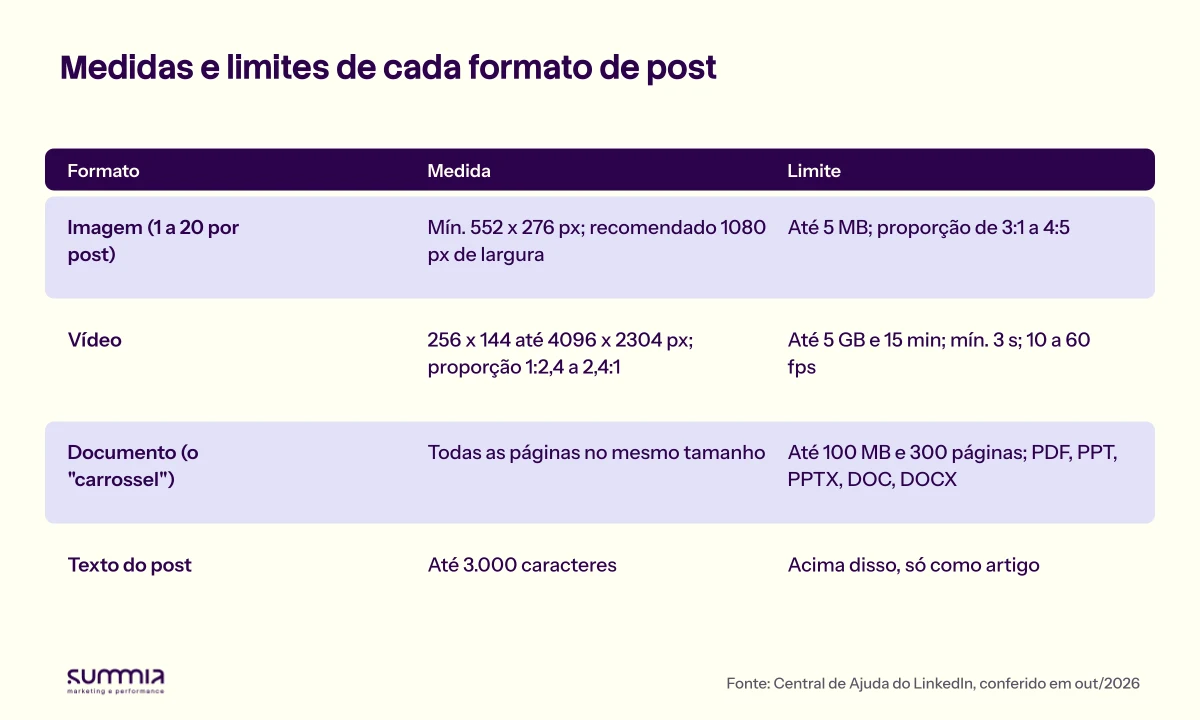 Tabela com medidas e limites: imagem mínimo 552 x 276 px e recomendado 1080 px de largura, até 5 MB, proporção 3:1 a 4:5; vídeo de 256 x 144 a 4096 x 2304 px, até 5 GB e 15 minutos; documento até 100 MB e 300 páginas; texto até 3.000 caracteres