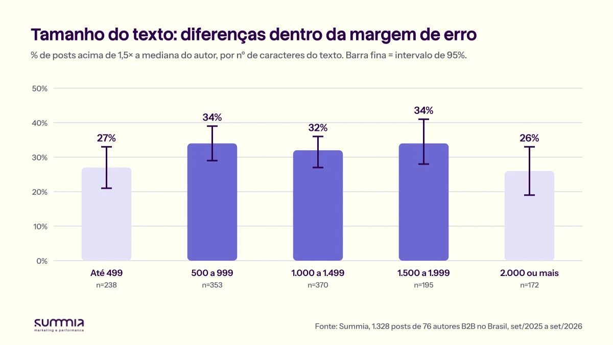 Gráfico de colunas com intervalos de confiança: posts até 499 caracteres 27% (n=238), 500 a 999 34% (n=353), 1.000 a 1.499 32% (n=370), 1.500 a 1.999 34% (n=195), 2.000 ou mais 26% (n=172)