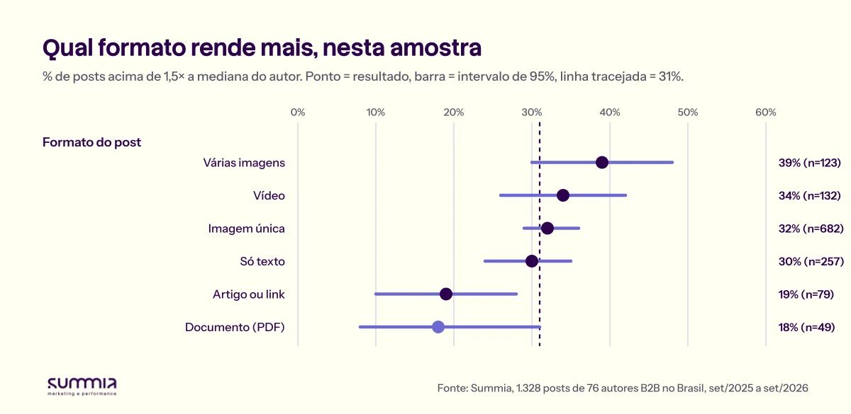 Gráfico de pontos com intervalo de 95%: várias imagens 39% (n=123), vídeo 34% (n=132), imagem única 32% (n=682), só texto 30% (n=257), artigo ou link 19% (n=79), documento PDF 18% (n=49)
