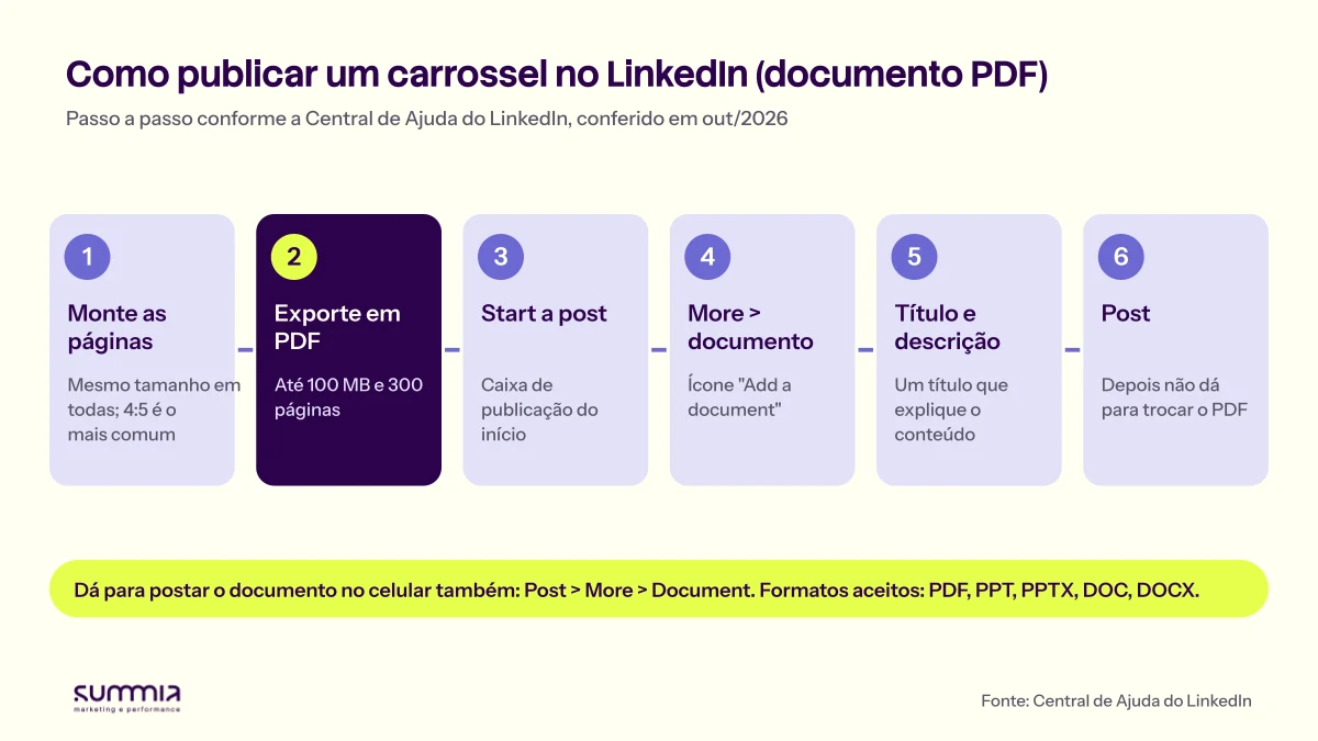 Fluxo de seis passos: monte as páginas no mesmo tamanho, exporte em PDF, clique em Start a post, More e documento, dê título e descrição, publique