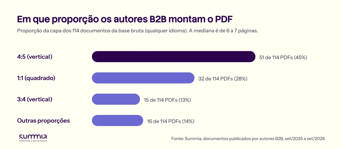 Gráfico de barras: proporção das páginas dos 114 PDFs da base, 4:5 em 51 casos (45%), 1:1 em 32 (28%), 3:4 em 15 (13%), outras em 16 (14%)