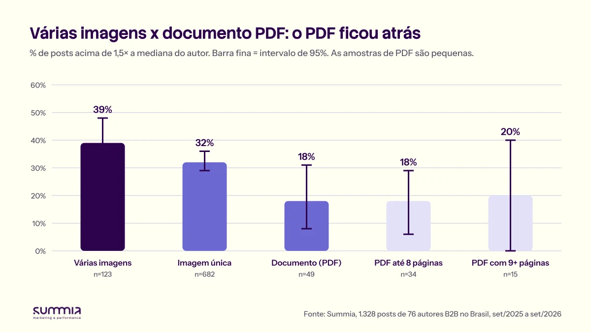 Gráfico de colunas com intervalos de confiança: várias imagens 39% (n=123), imagem única 32% (n=682), documento PDF 18% (n=49), PDF até 8 páginas 18% (n=34), PDF com 9 ou mais páginas 20% (n=15)