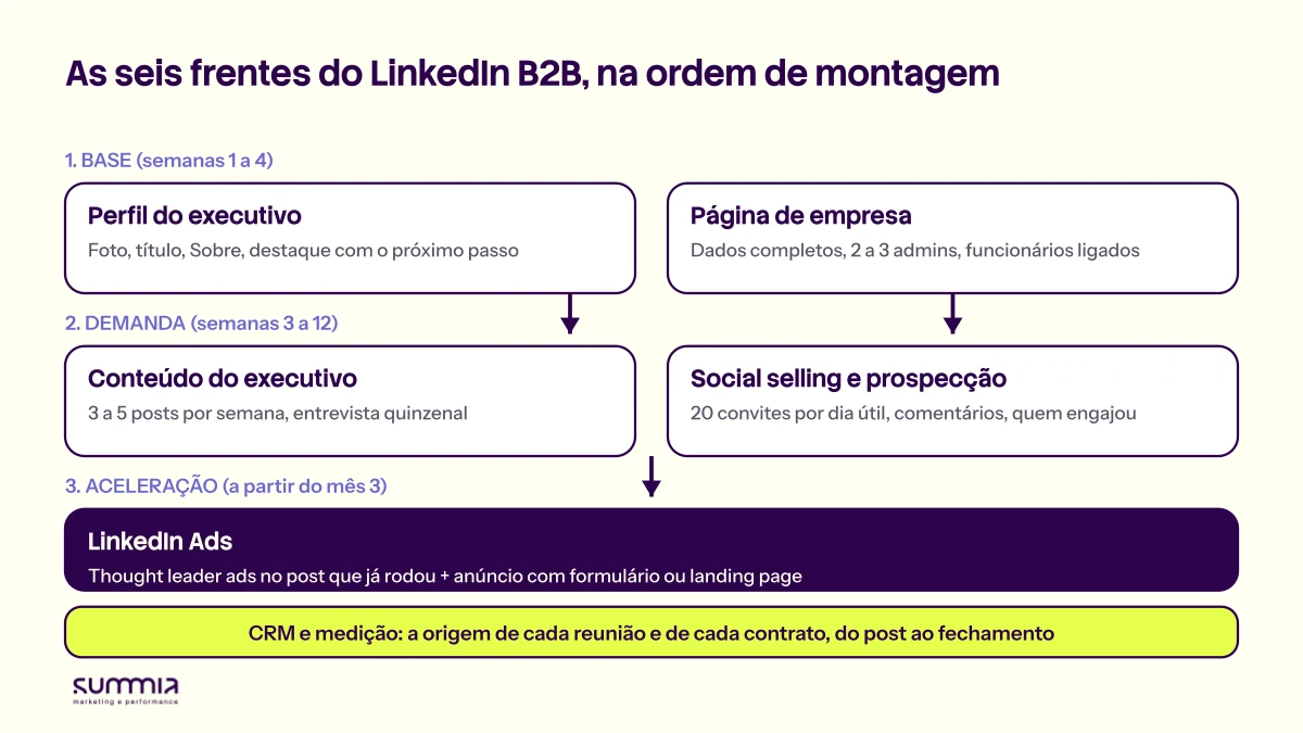 Diagrama em três camadas. Base: perfil do executivo e página de empresa. Demanda: conteúdo do executivo e social selling com prospecção. Aceleração: LinkedIn Ads. Embaixo, CRM e medição ligando tudo