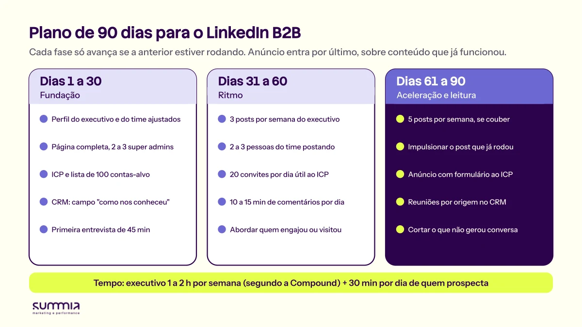 Plano de 90 dias em três fases: dias 1 a 30 fundação, dias 31 a 60 ritmo, dias 61 a 90 aceleração e leitura, com o tempo semanal do executivo e de quem prospecta