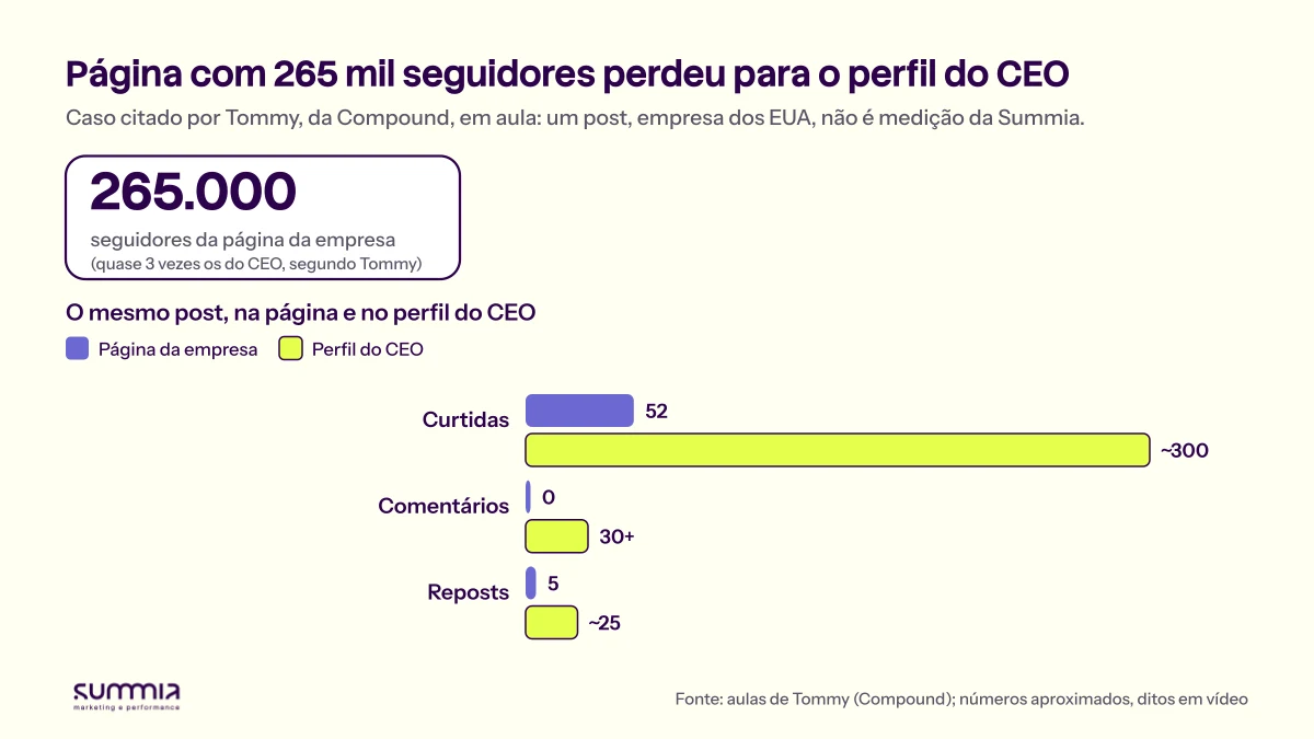 Comparação do mesmo post na página da ZoomInfo e no perfil do CEO: 52 curtidas contra cerca de 300, nenhum comentário contra mais de 30 e 5 reposts contra cerca de 25, apesar de a página ter 265 mil seguidores