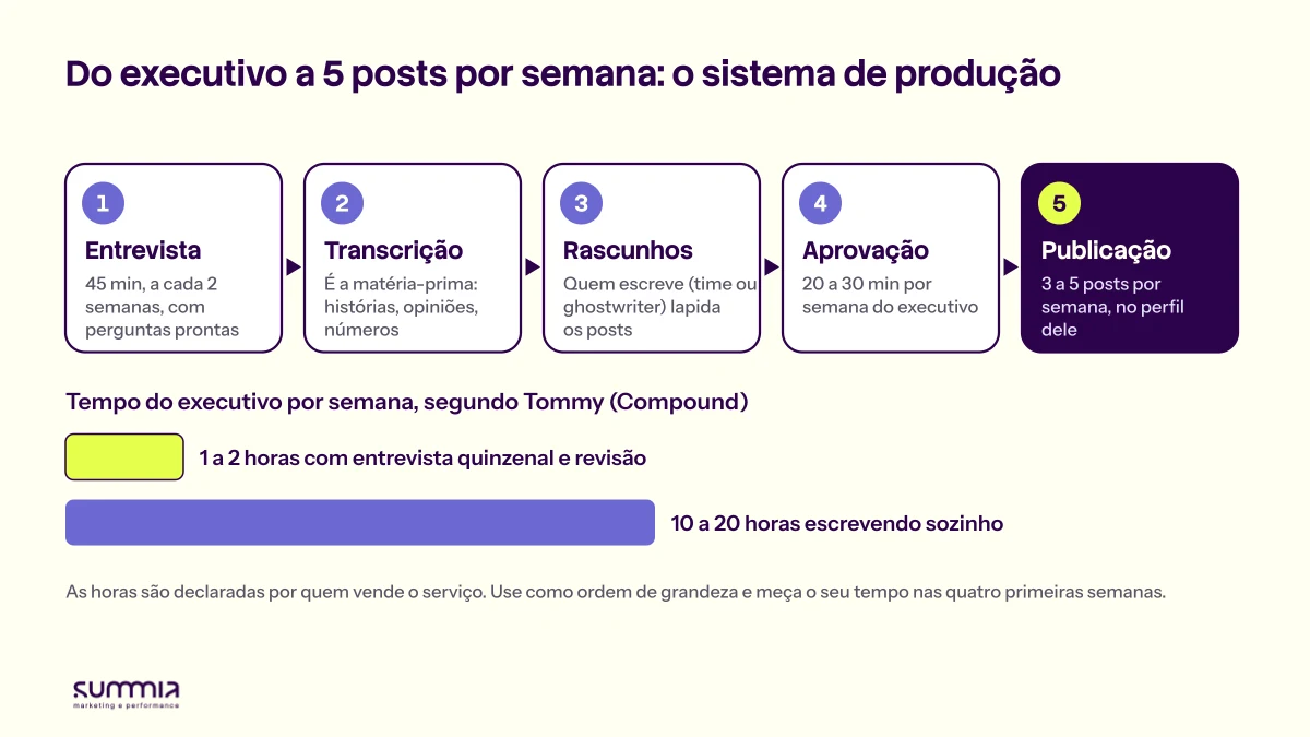 Fluxo em cinco etapas: entrevista de 45 minutos a cada duas semanas, transcrição, rascunhos, aprovação de 20 a 30 minutos por semana e publicação de 3 a 5 posts por semana, com comparação de 1 a 2 horas contra 10 a 20 horas escrevendo sozinho