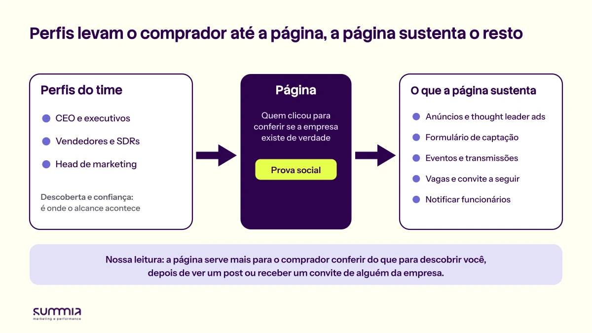 Diagrama: perfis do time levam o comprador à página, que funciona como prova social e sustenta anúncios, formulário, eventos, convite a seguir e notificação a funcionários