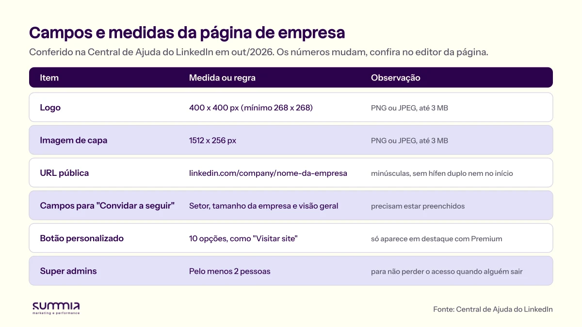 Tabela com campos e medidas da página de empresa: logo de 400 por 400 pixels (mínimo 268), capa de 1512 por 256, PNG ou JPEG até 3 MB, regras da URL, campos para convidar a seguir, botão personalizado e super admins