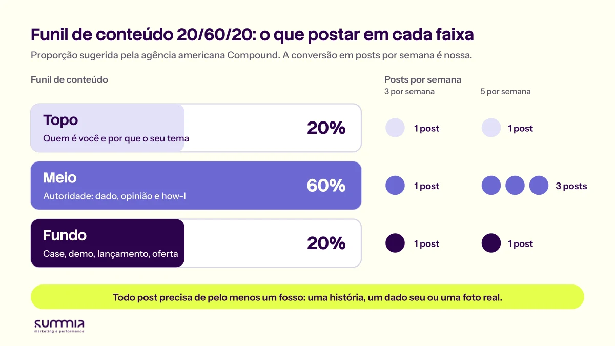 Funil de conteúdo com três faixas: topo 20%, meio 60% e fundo 20%, e a conversão em posts por semana: com 3 posts por semana, 1 de cada; com 5 por semana, 1 de topo, 3 de meio e 1 de fundo
