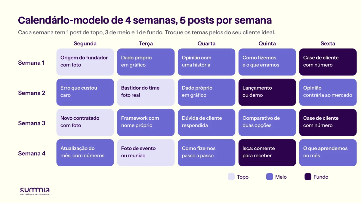 Calendário de 4 semanas com 5 posts por semana, de segunda a sexta, marcando cada post como topo, meio ou fundo, com um tema em cada dia