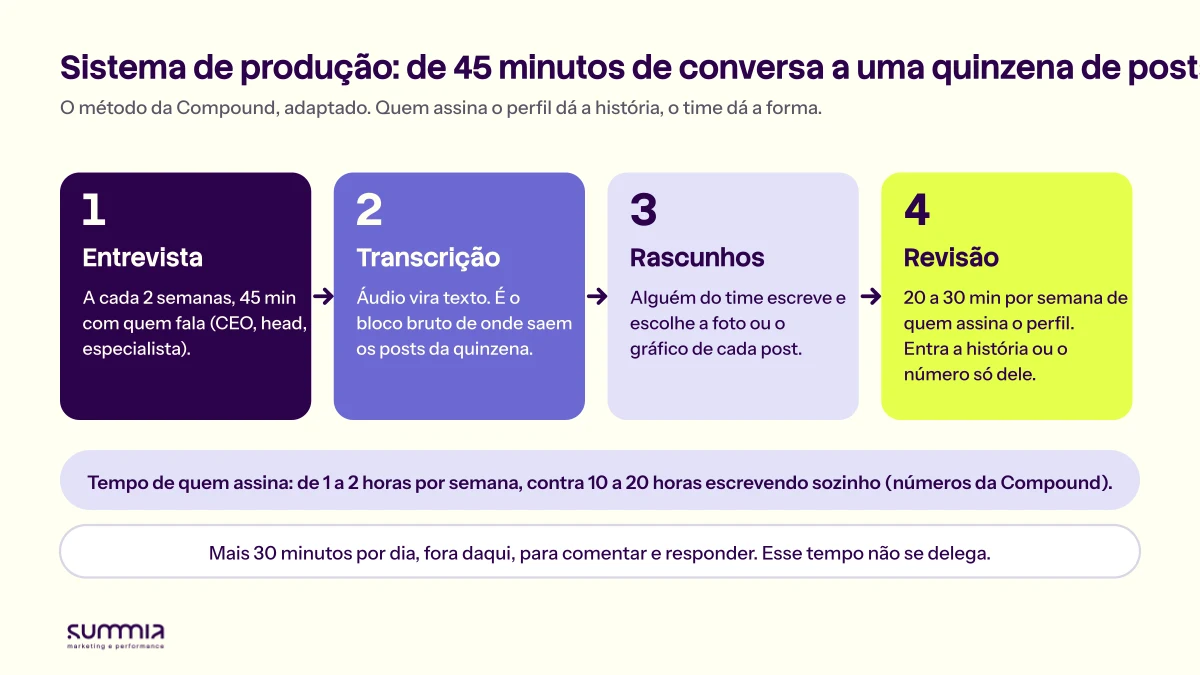 Quatro etapas de produção: entrevista de 45 minutos a cada duas semanas, transcrição, rascunhos escritos pelo time e revisão de 20 a 30 minutos por semana de quem assina o perfil