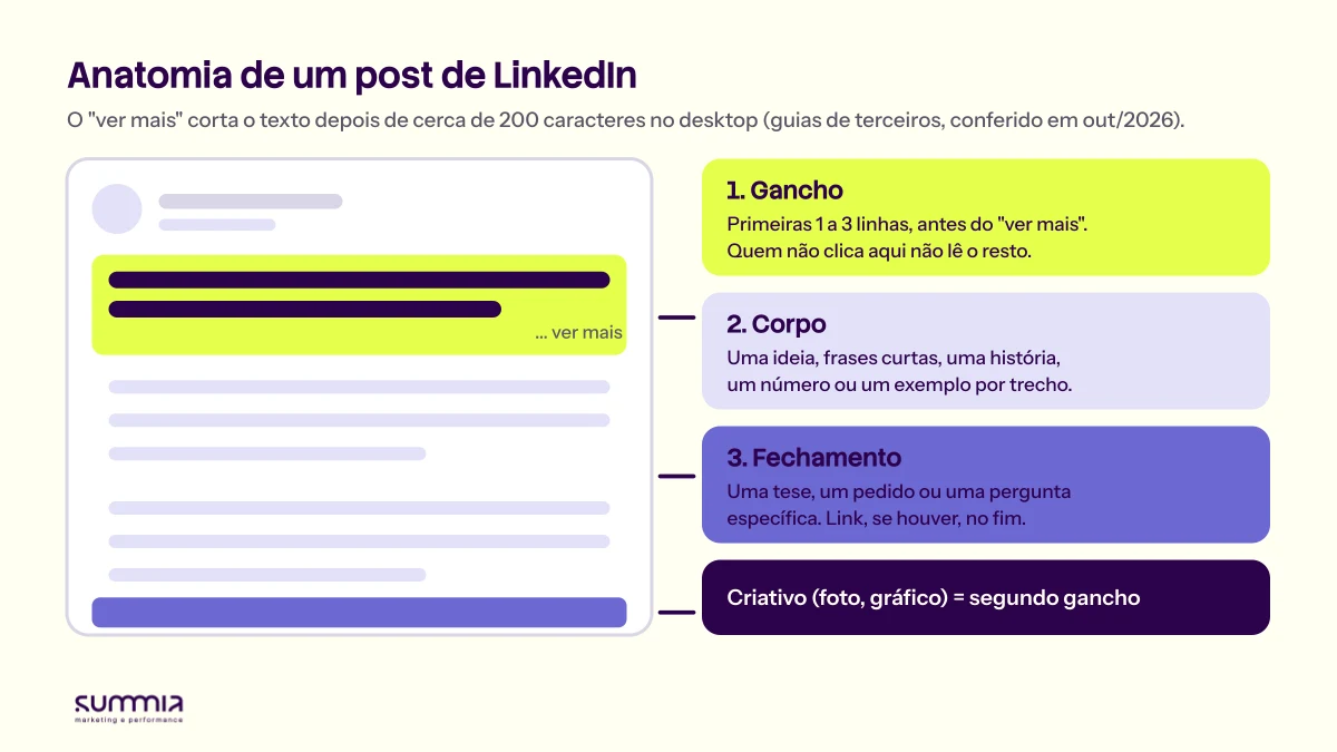 Diagrama de um post de LinkedIn com quatro partes: gancho nas primeiras linhas antes do ver mais, corpo com uma ideia e exemplos, fechamento com tese ou pedido específico e criativo (foto ou gráfico) como segundo gancho
