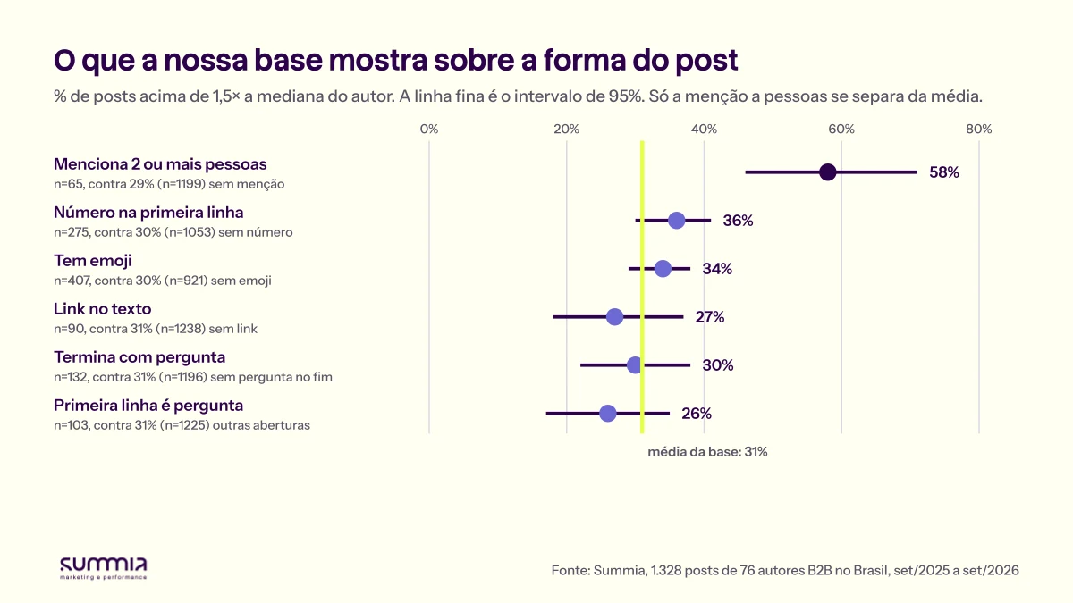 Gráfico de pontos com intervalo de 95%: menciona 2 ou mais pessoas 58% (n=65), número na primeira linha 36% (n=275), emoji 34% (n=407), link no texto 27% (n=90), termina com pergunta 30% (n=132), primeira linha em pergunta 26% (n=103), com média da base de 31%