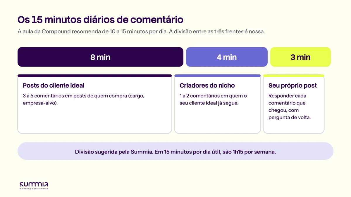 Divisão sugerida de 15 minutos por dia útil: 8 minutos em posts do cliente ideal, 4 minutos em criadores do nicho e 3 minutos respondendo comentários no próprio post