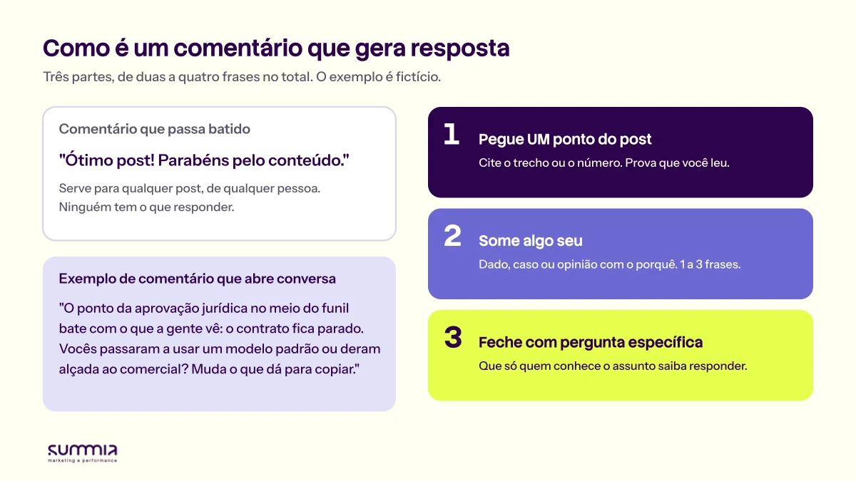 Estrutura em três partes do comentário bom: pegar um ponto específico do post, somar algo seu e fechar com pergunta específica, ao lado de um exemplo de comentário genérico e de um que abre conversa