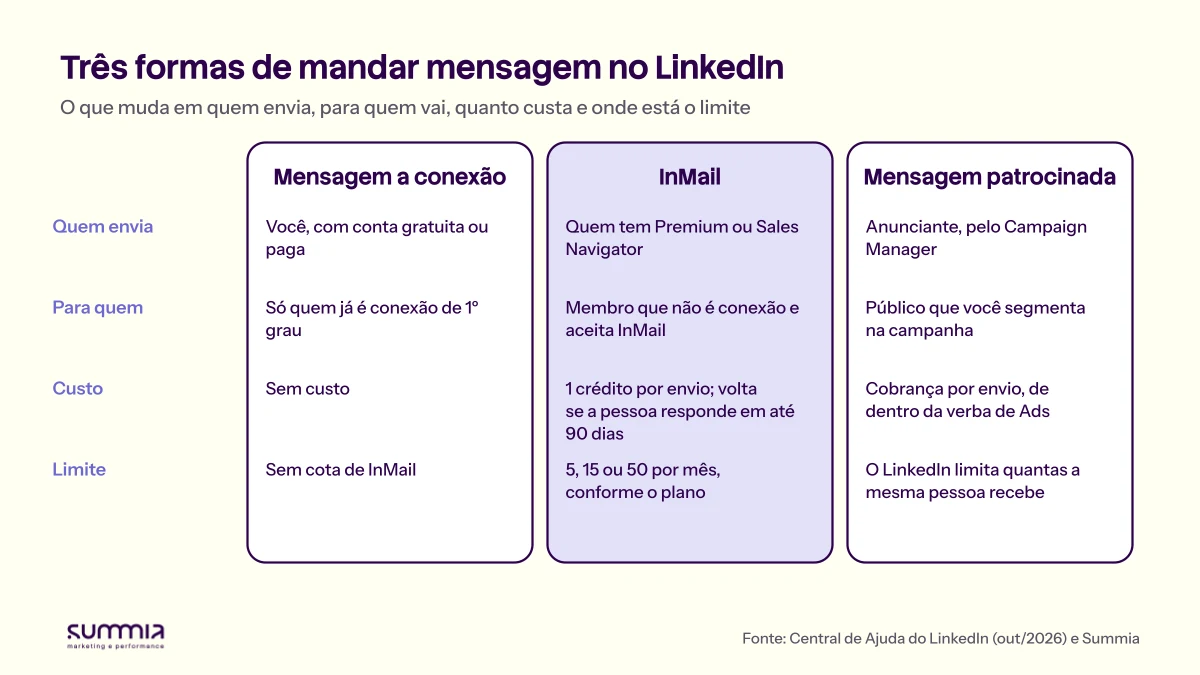 Tabela comparando mensagem a conexão (conta gratuita ou paga, só conexões de 1º grau, sem custo), InMail (Premium ou Sales Navigator, qualquer membro que aceite InMail, 1 crédito por envio devolvido se houver resposta em 90 dias, 5, 15 ou 50 por mês) e mensagem patrocinada (anunciante, público segmentado, cobrança por envio, limite por pessoa)