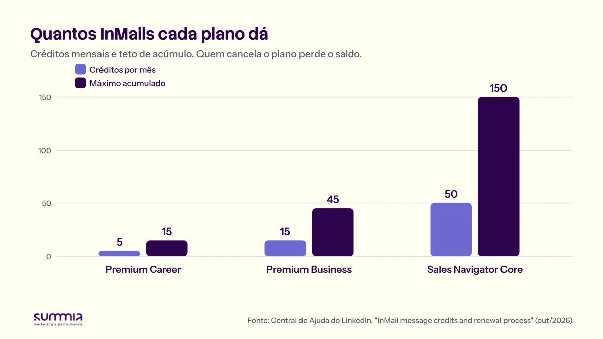Gráfico de barras com os créditos mensais e o teto de acúmulo de InMail: Premium Career 5 por mês e 15 de teto, Premium Business 15 e 45, Sales Navigator Core 50 e 150