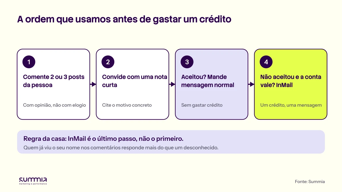 Sequência em quatro passos: comentar 2 ou 3 posts da pessoa, convidar com nota curta, mandar mensagem normal se aceitou e, se não aceitou e a conta vale o esforço, gastar um InMail