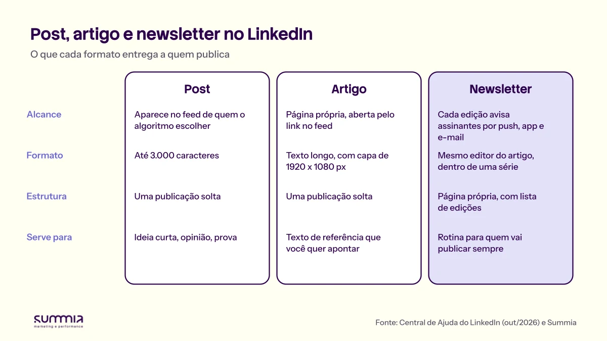 Comparação de post, artigo e newsletter no LinkedIn: post aparece no feed e tem até 3.000 caracteres, artigo é uma página própria, newsletter avisa os assinantes por push, aplicativo e e-mail a cada edição
