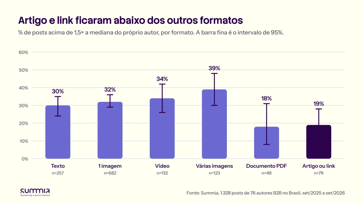 Gráfico de colunas: porcentagem de posts acima de 1,5 vez a mediana do autor por formato. Texto 30%, uma imagem 32%, vídeo 34%, várias imagens 39%, documento PDF 18%, artigo ou link 19%, com intervalos de confiança de 95%