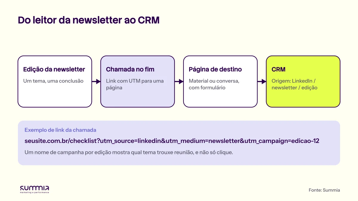 Caminho em quatro etapas: edição da newsletter, chamada no fim com link com UTM, página de destino com formulário e CRM com a origem registrada como LinkedIn, newsletter e nome da edição